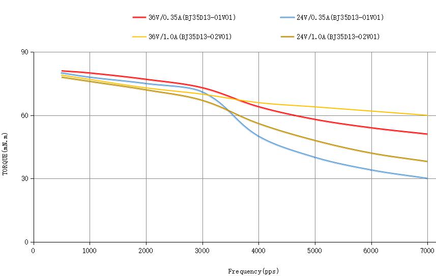 Torque curve