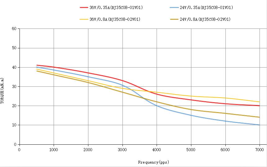 Torque curve