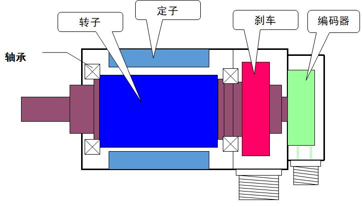 伺服系统