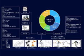 Robot industry chain