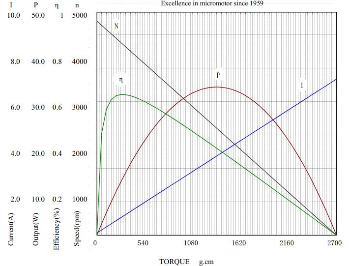 Torque curve