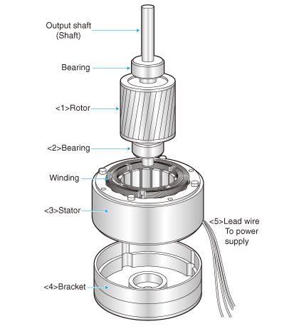 電(diàn)机的分(fēn)类-伺服電(diàn)机及驱动器