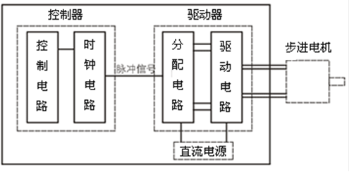 電(diàn)机的分(fēn)类-伺服電(diàn)机及驱动器