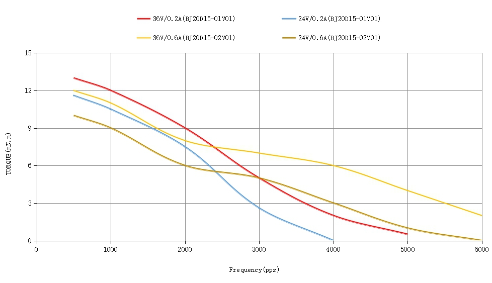 Torque curve